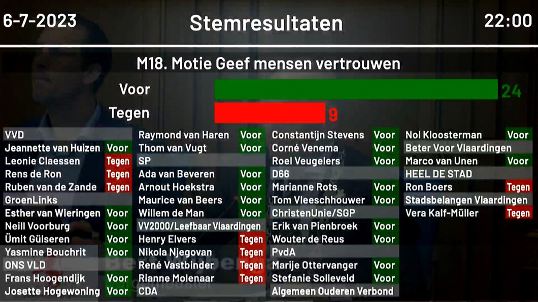 Uitslag motie Geef mensen vertrouwen - 6 juli 2023
