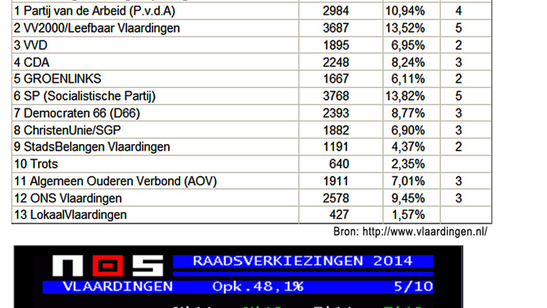 Uitslag gemeenteradsverkiezingen 2014 Vlaardingen