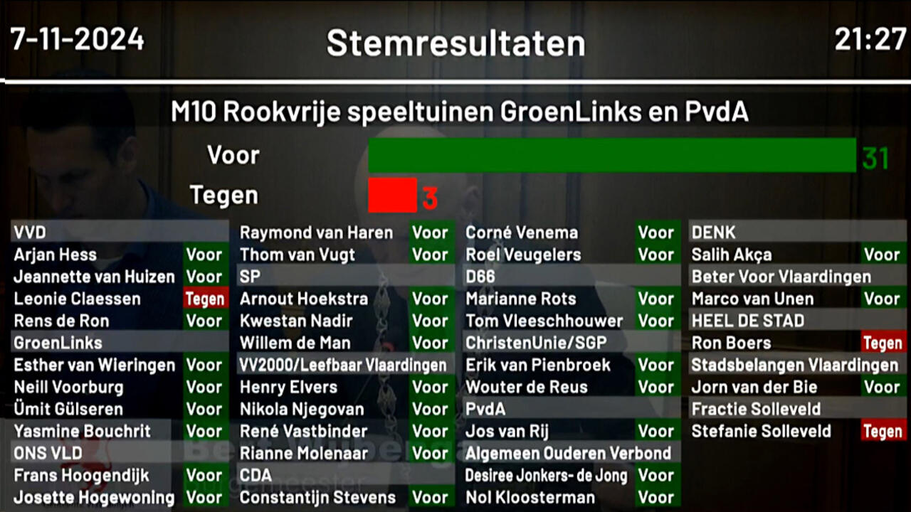 Stemresultaten rookvrije speeltuinen Vlaardingen - 7 november 2024